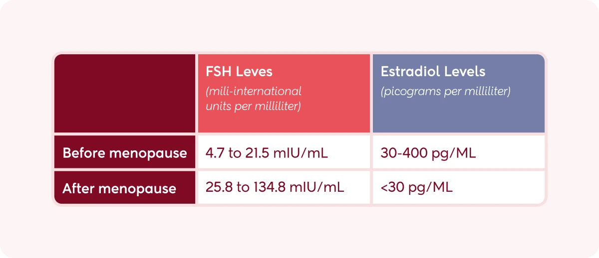 Menopause hormone levels chart