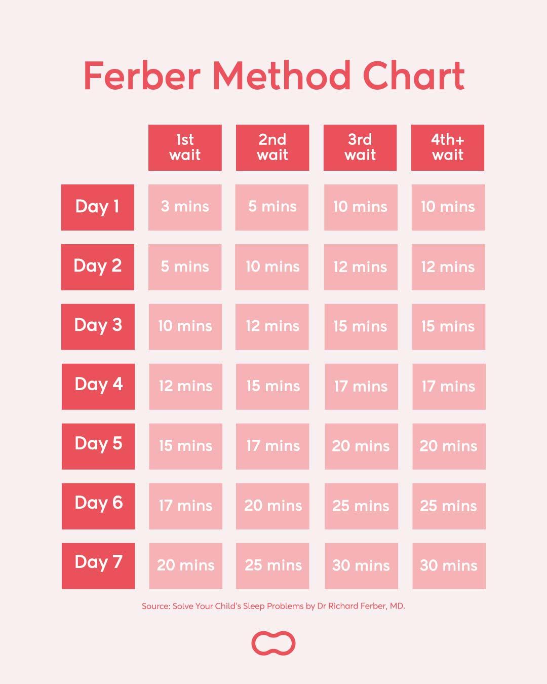 The Ferber Method Of Sleep Training - How Does It Work?