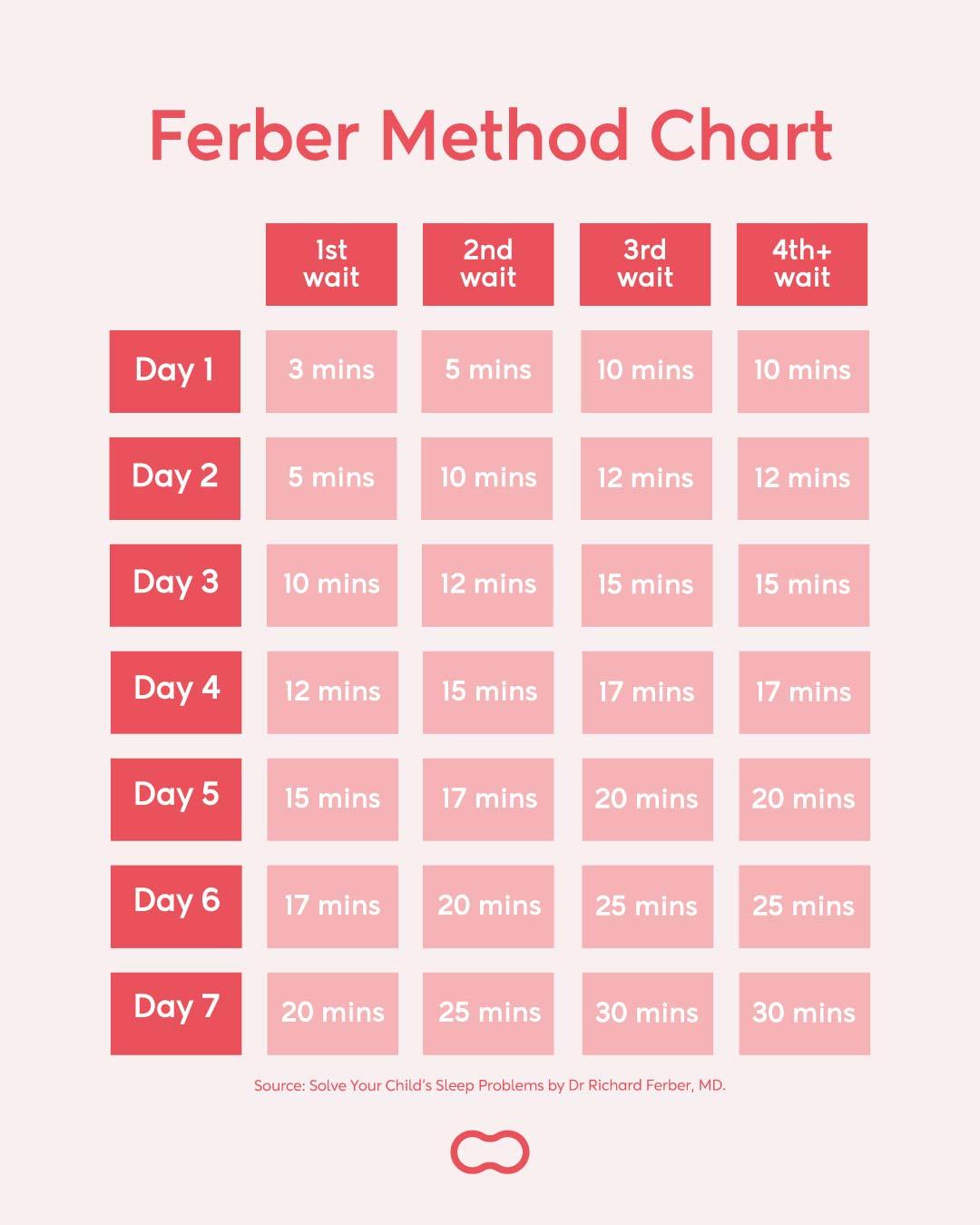 The Ferber Method Chart | Credit: Richard Ferber M.D