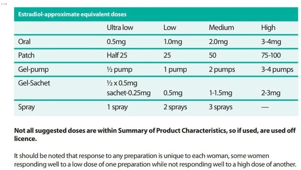 Sharon on Peanut: HRT oestrogen dose equivalents...