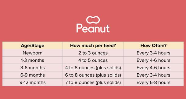 how-many-ounces-should-a-baby-eat-use-this-chart-peanut