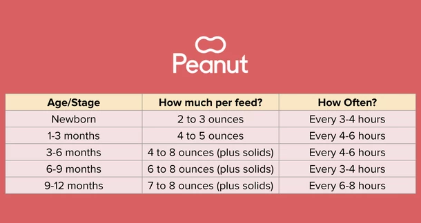 how many ounces should a baby eat chart