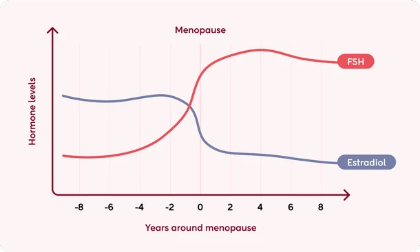 Menopause hormone levels chart