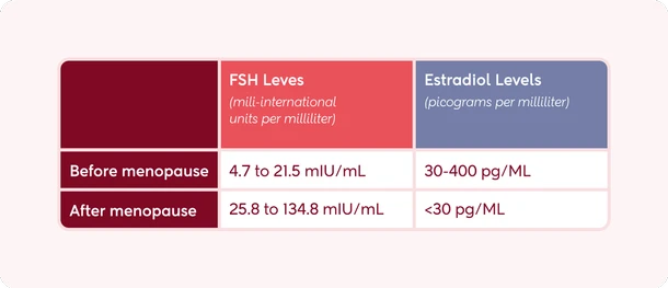 Menopause hormone levels chart