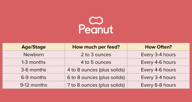 how many ounces should a baby eat chart