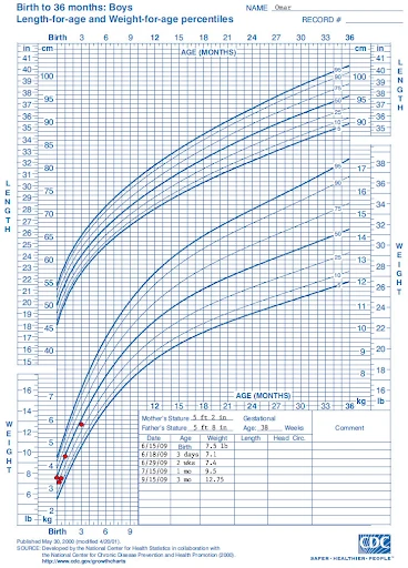 baby boy growth chart