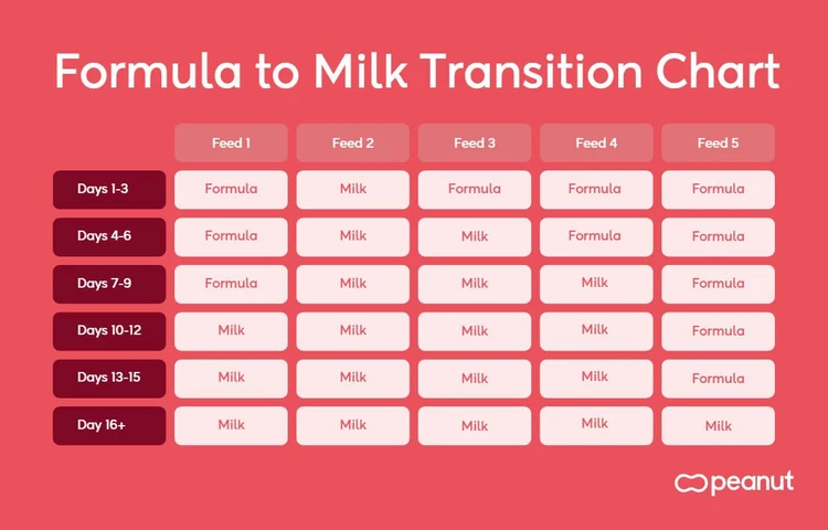 formula to milk transition chart