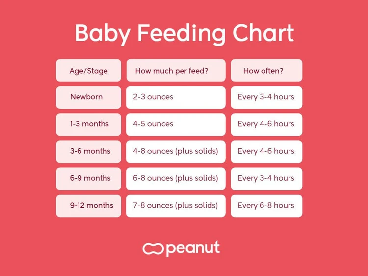 how many ounces should a baby eat chart