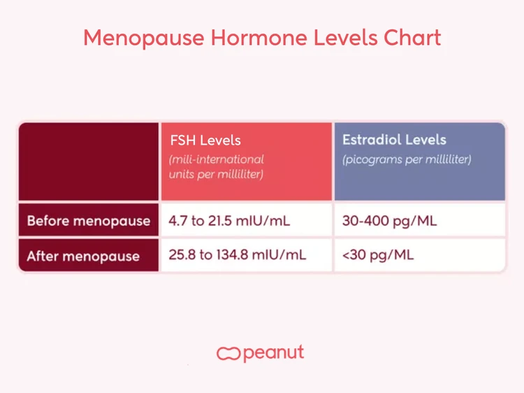 FSH levels menopause chart