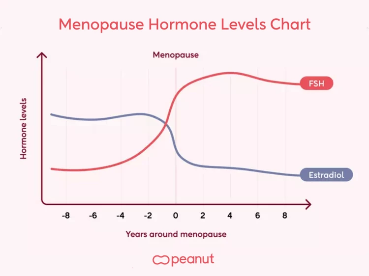 FSH levels menopause chart