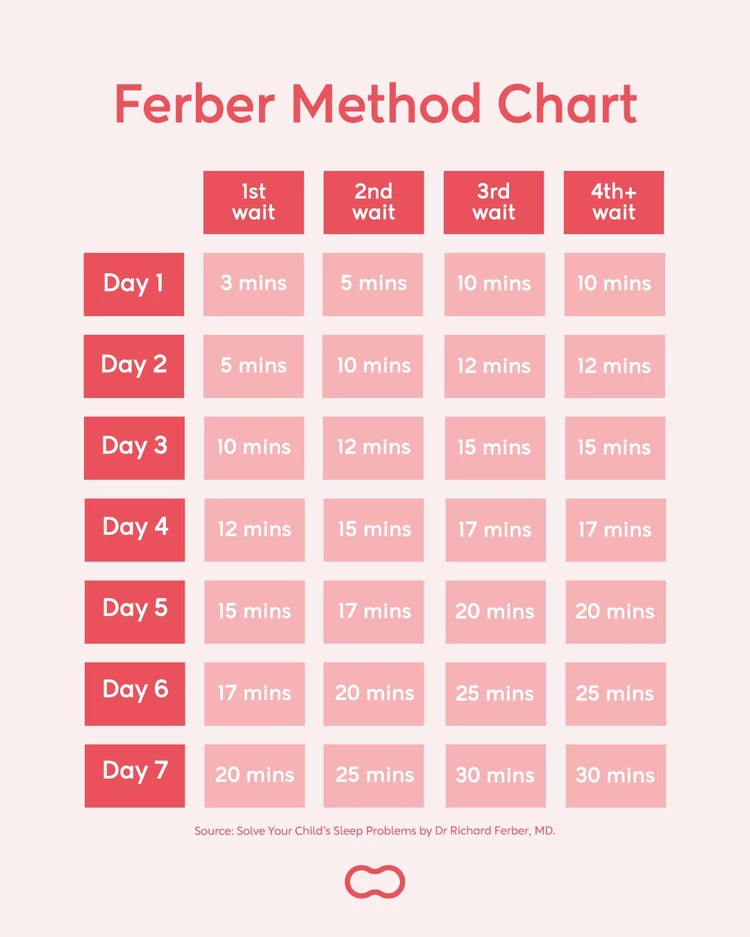 Ferber method chart