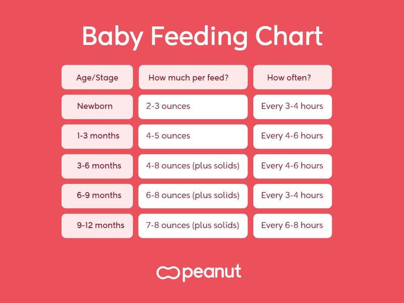 how many ounces should a baby eat chart